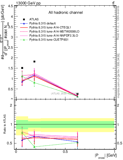 Plot of ttbar.pcross in 13000 GeV pp collisions