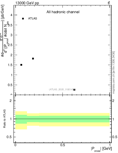 Plot of ttbar.pcross in 13000 GeV pp collisions