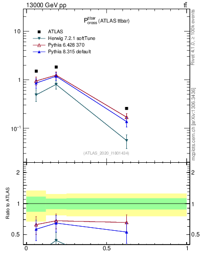 Plot of ttbar.pcross in 13000 GeV pp collisions