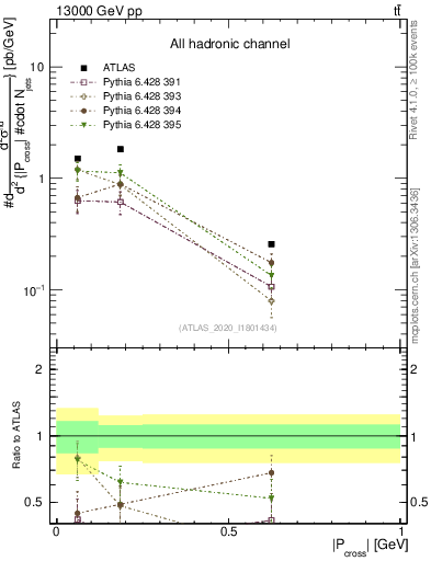 Plot of ttbar.pcross in 13000 GeV pp collisions