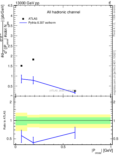 Plot of ttbar.pcross in 13000 GeV pp collisions