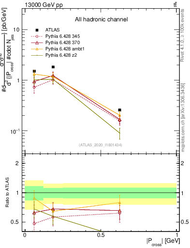 Plot of ttbar.pcross in 13000 GeV pp collisions