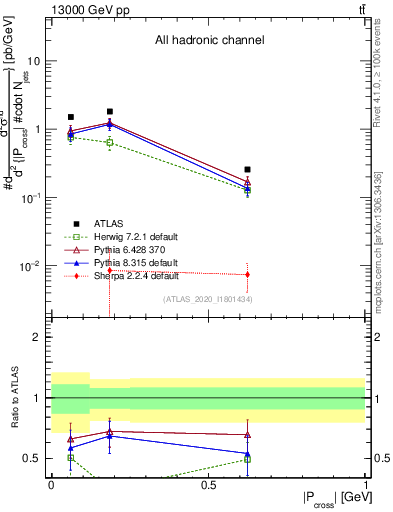 Plot of ttbar.pcross in 13000 GeV pp collisions