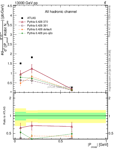 Plot of ttbar.pcross in 13000 GeV pp collisions