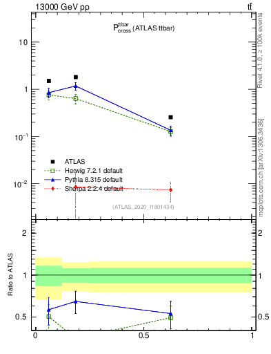 Plot of ttbar.pcross in 13000 GeV pp collisions