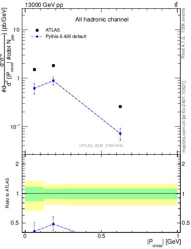Plot of ttbar.pcross in 13000 GeV pp collisions