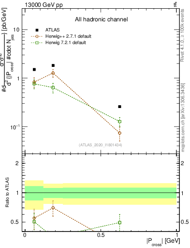 Plot of ttbar.pcross in 13000 GeV pp collisions