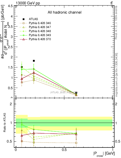 Plot of ttbar.pcross in 13000 GeV pp collisions