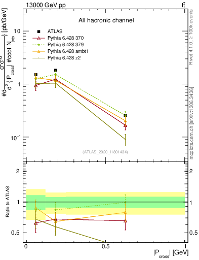 Plot of ttbar.pcross in 13000 GeV pp collisions