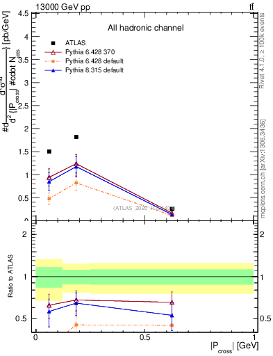 Plot of ttbar.pcross in 13000 GeV pp collisions