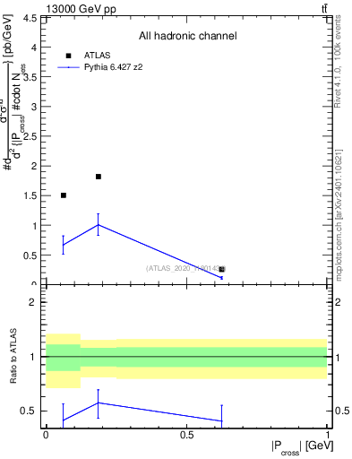 Plot of ttbar.pcross in 13000 GeV pp collisions