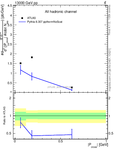 Plot of ttbar.pcross in 13000 GeV pp collisions