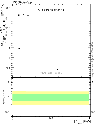 Plot of ttbar.pcross in 13000 GeV pp collisions