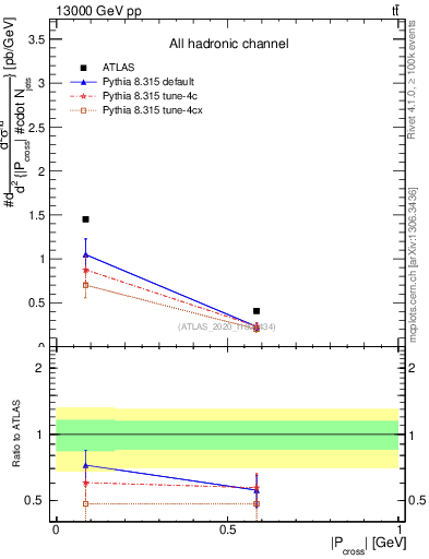 Plot of ttbar.pcross in 13000 GeV pp collisions