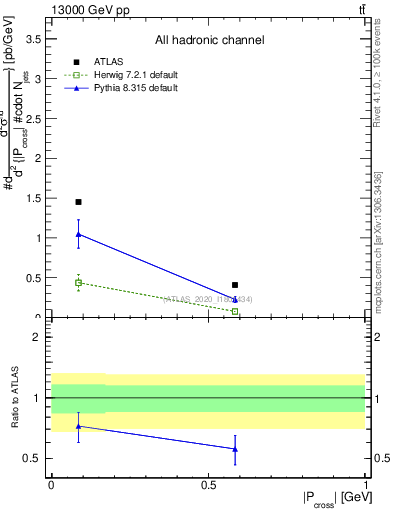 Plot of ttbar.pcross in 13000 GeV pp collisions
