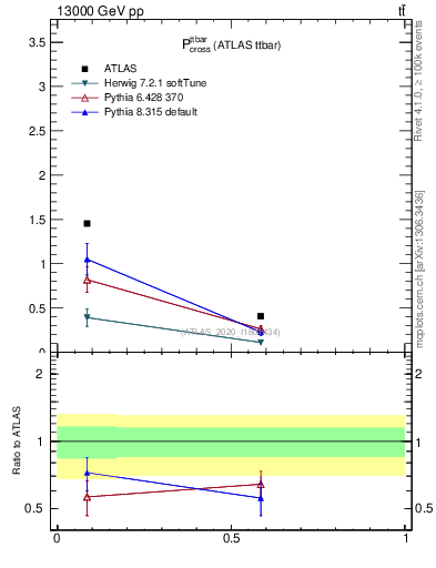 Plot of ttbar.pcross in 13000 GeV pp collisions