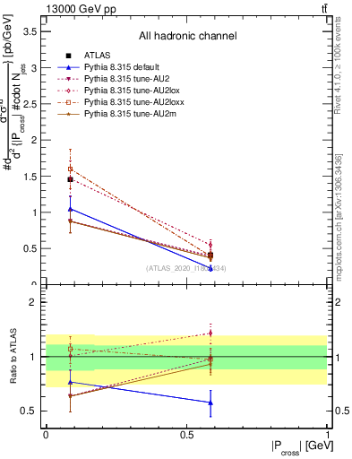 Plot of ttbar.pcross in 13000 GeV pp collisions