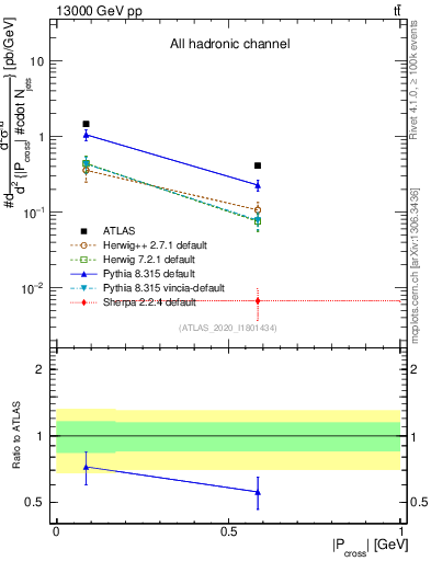 Plot of ttbar.pcross in 13000 GeV pp collisions