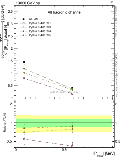 Plot of ttbar.pcross in 13000 GeV pp collisions