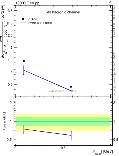 Plot of ttbar.pcross in 13000 GeV pp collisions