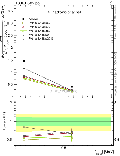 Plot of ttbar.pcross in 13000 GeV pp collisions