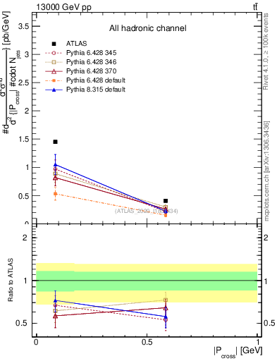 Plot of ttbar.pcross in 13000 GeV pp collisions