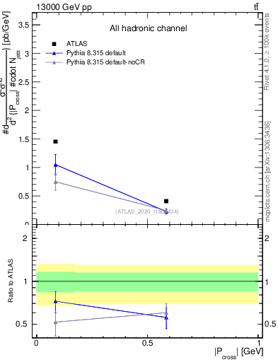 Plot of ttbar.pcross in 13000 GeV pp collisions
