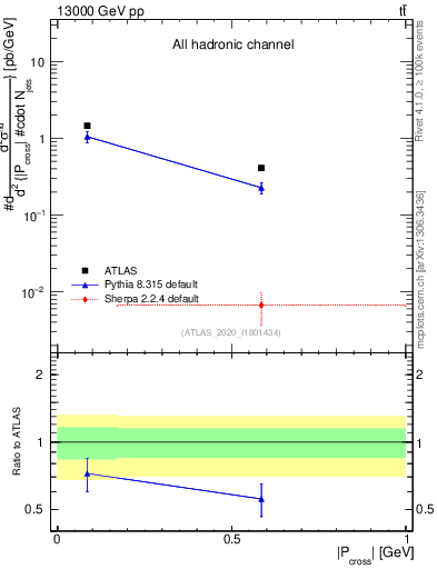 Plot of ttbar.pcross in 13000 GeV pp collisions