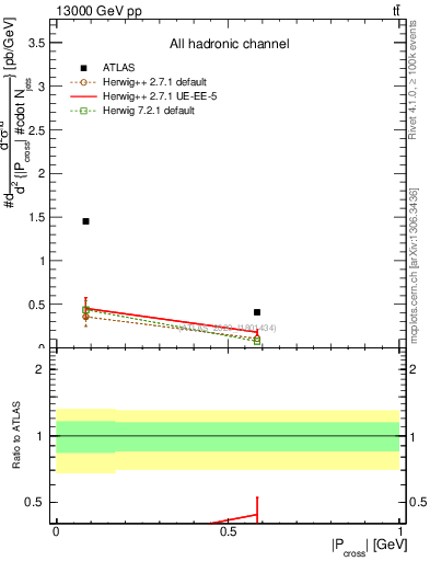 Plot of ttbar.pcross in 13000 GeV pp collisions
