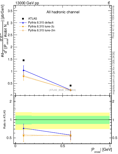 Plot of ttbar.pcross in 13000 GeV pp collisions
