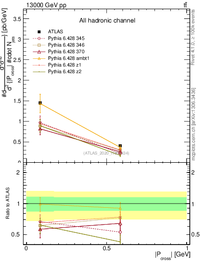 Plot of ttbar.pcross in 13000 GeV pp collisions