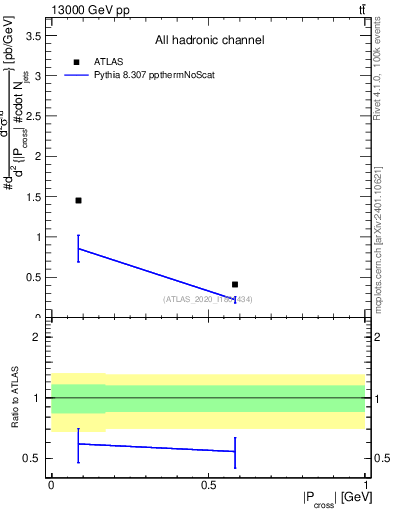 Plot of ttbar.pcross in 13000 GeV pp collisions