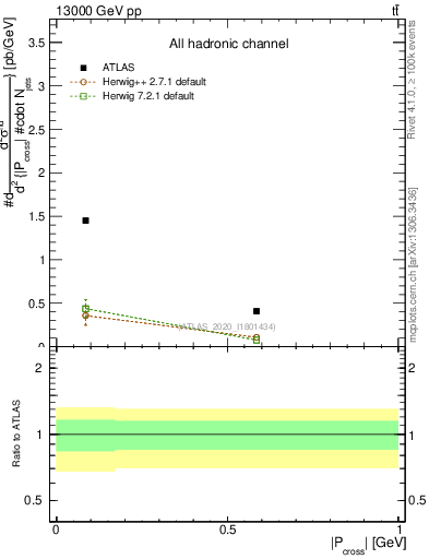 Plot of ttbar.pcross in 13000 GeV pp collisions