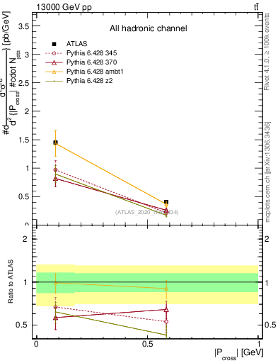 Plot of ttbar.pcross in 13000 GeV pp collisions