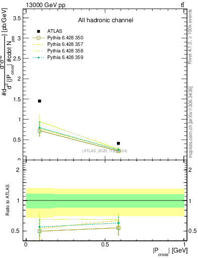 Plot of ttbar.pcross in 13000 GeV pp collisions