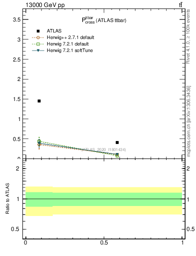 Plot of ttbar.pcross in 13000 GeV pp collisions