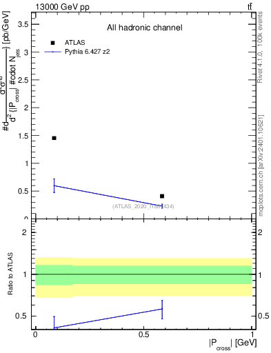 Plot of ttbar.pcross in 13000 GeV pp collisions