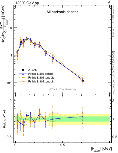 Plot of ttbar.pcross in 13000 GeV pp collisions