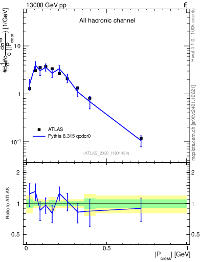 Plot of ttbar.pcross in 13000 GeV pp collisions
