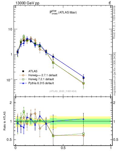Plot of ttbar.pcross in 13000 GeV pp collisions
