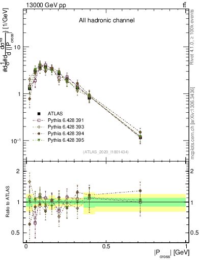 Plot of ttbar.pcross in 13000 GeV pp collisions