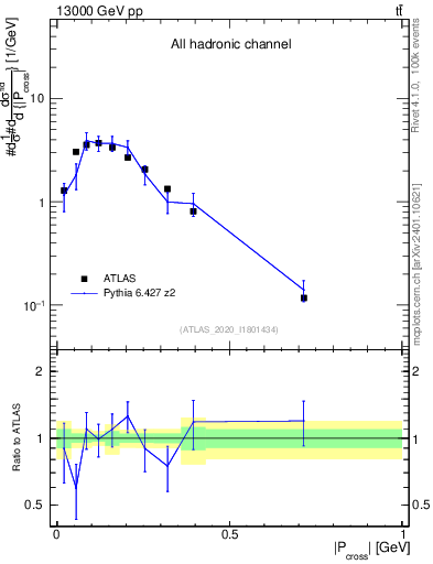 Plot of ttbar.pcross in 13000 GeV pp collisions