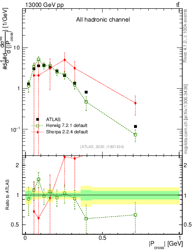 Plot of ttbar.pcross in 13000 GeV pp collisions