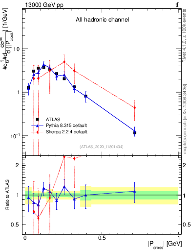 Plot of ttbar.pcross in 13000 GeV pp collisions