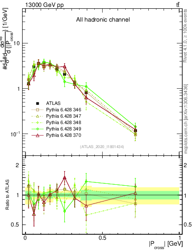 Plot of ttbar.pcross in 13000 GeV pp collisions