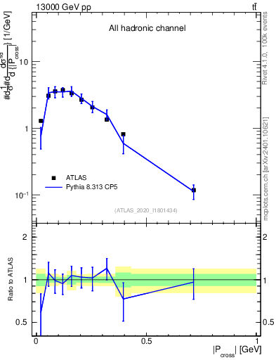 Plot of ttbar.pcross in 13000 GeV pp collisions