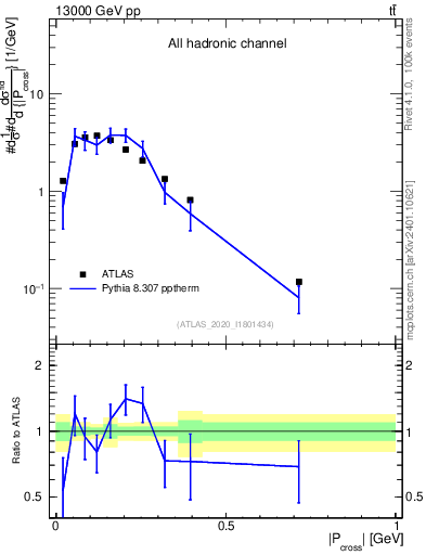 Plot of ttbar.pcross in 13000 GeV pp collisions