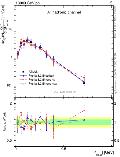 Plot of ttbar.pcross in 13000 GeV pp collisions