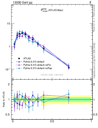 Plot of ttbar.pcross in 13000 GeV pp collisions