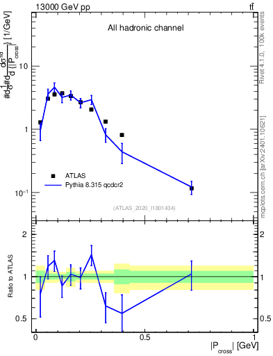 Plot of ttbar.pcross in 13000 GeV pp collisions